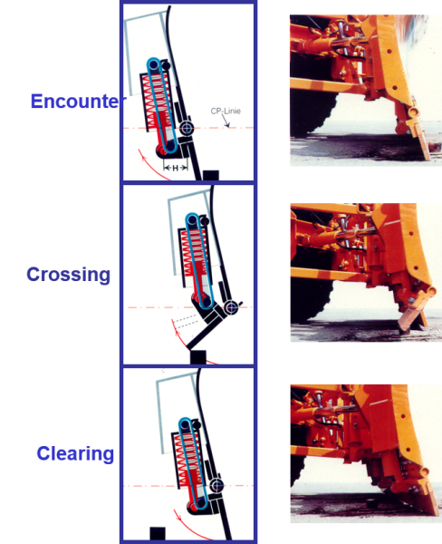 how disc springs work in a plow